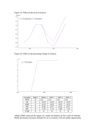 Figure 4.4: Effect on the level of oil price
Figure 4.4: Effect on the percentage change in oil price
Variable 2006:3 2006:4 2007:1 2007:2 2007:3
WTI 0 5.6 5.6 5.6 5.6
CP 0 -0.33 -0.33 -0.33 -0.33
GDP 0 -0.23 -0.23 -0.23 -0.23
PQ 0 0.28 0.27 0.26 0.27
M1 0 1.18 1.12 1.08 1.12
CAB 0 0 0 0 0
Alhajji (2004) analyzed the impact of a dollar devaluation on the world oil industry.
Dollar devaluation increases demand for oil in countries with non-dollar appreciating
 