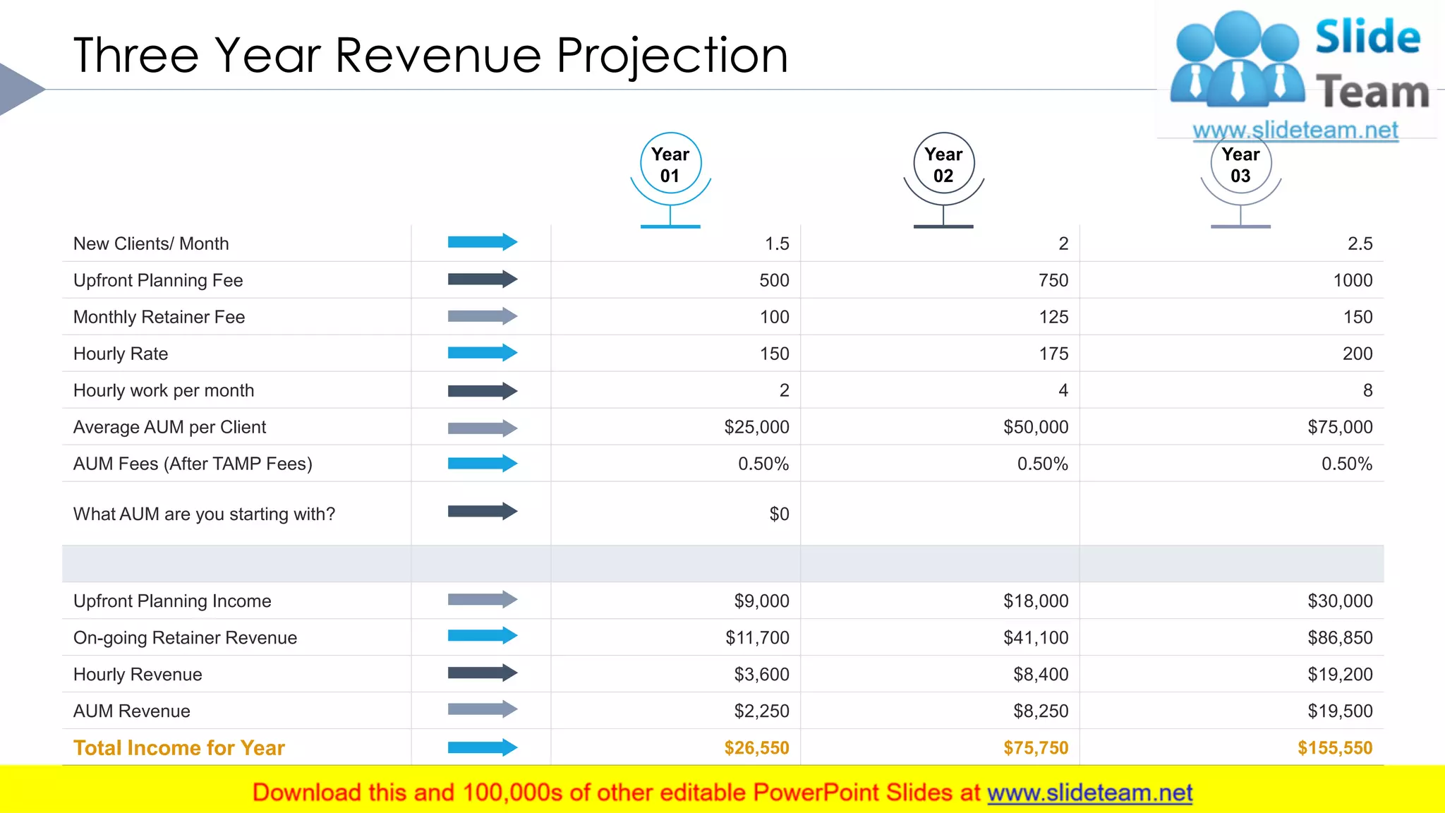 Three Year Revenue Projection
4This slide is 100% editable. Adapt it to your needs and capture your audience's attention.
New Clients/ Month 1.5 2 2.5
Upfront Planning Fee 500 750 1000
Monthly Retainer Fee 100 125 150
Hourly Rate 150 175 200
Hourly work per month 2 4 8
Average AUM per Client $25,000 $50,000 $75,000
AUM Fees (After TAMP Fees) 0.50% 0.50% 0.50%
What AUM are you starting with? $0
Upfront Planning Income $9,000 $18,000 $30,000
On-going Retainer Revenue $11,700 $41,100 $86,850
Hourly Revenue $3,600 $8,400 $19,200
AUM Revenue $2,250 $8,250 $19,500
Total Income for Year $26,550 $75,750 $155,550
Year
01
Year
02
Year
03
 