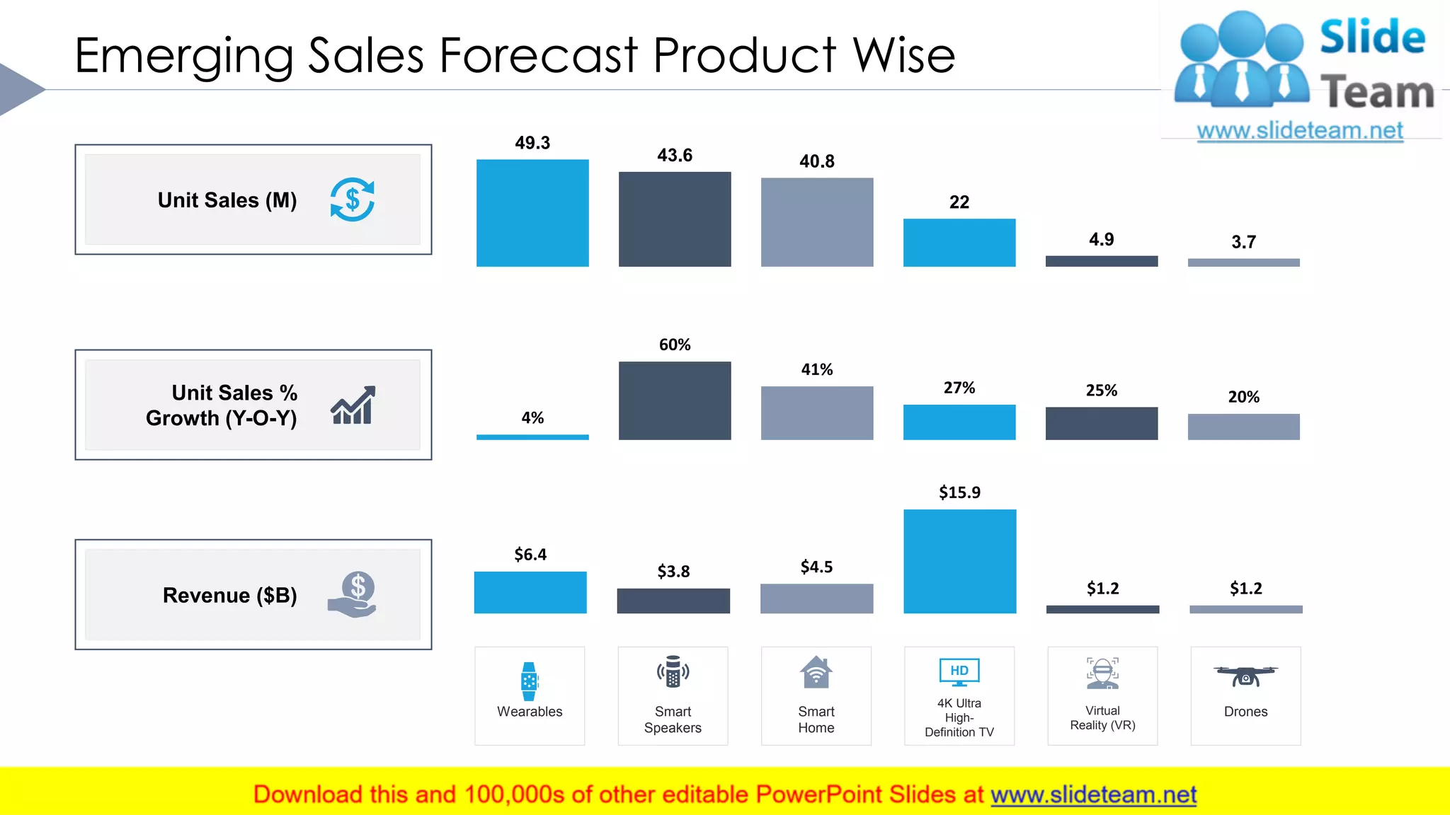 Emerging Sales Forecast Product Wise
8This graph/chart is linked to excel, and changes automatically based on data. Just left click on it and select “Edit Data”. .
49.3
43.6 40.8
22
4.9 3.7
4%
60%
41%
27% 25% 20%
Unit Sales (M)
Unit Sales %
Growth (Y-O-Y)
Revenue ($B)
$6.4
$3.8 $4.5
$15.9
$1.2 $1.2
Smart
Speakers
Smart
Home
4K Ultra
High-
Definition TV
Virtual
Reality (VR)
DronesWearables
 