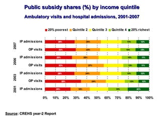 Public subsidy shares (%) by income quintile Ambulatory visits and hospital admissions, 2001-2007 Source : CREHS year-2 Re...