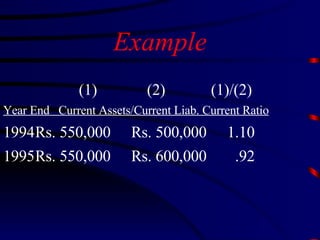 Example (1)   (2)   (1)/(2) Year End  Current Assets/Current Liab. Current Ratio 1994 Rs. 550,000 Rs. 500,000 1.10 1995 Rs. 550,000 Rs. 600,000   .92 