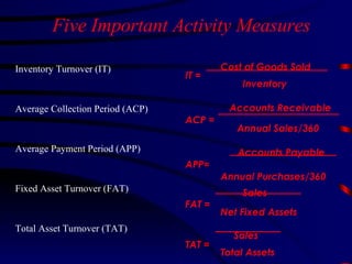 Inventory Turnover (IT) Average Collection Period (ACP) Average Payment Period (APP) Fixed Asset Turnover (FAT) Total Asset Turnover (TAT) Five Important Activity Measures Cost of Goods Sold IT = Inventory Accounts Receivable ACP = Annual Sales/360 Accounts Payable APP=  Annual Purchases/360 Sales  FAT =  Net Fixed Assets Sales TAT =  Total Assets 