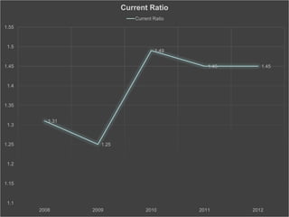 1.31
1.25
1.49
1.45 1.45
1.1
1.15
1.2
1.25
1.3
1.35
1.4
1.45
1.5
1.55
2008 2009 2010 2011 2012
Current Ratio
Current Ratio
 