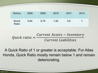 A Quick Ratio of 1 or greater is acceptable. For Atlas
Honda, Quick Ratio mostly remain below 1 and remain
deteriorating.
 