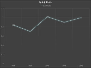 0.84
0.7
1.02
0.9
1
0
0.2
0.4
0.6
0.8
1
1.2
2008 2009 2010 2011 2012
Quick Ratio
Quick Ratio
 