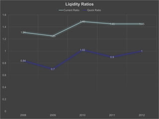1.31
1.25
1.49
1.45 1.45
0.84
0.7
1.02
0.9
1
0
0.2
0.4
0.6
0.8
1
1.2
1.4
1.6
2008 2009 2010 2011 2012
Liqidity Ratios
Current Ratio Quick Ratio
 