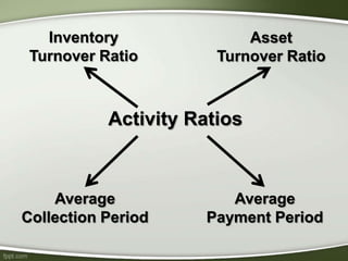 Inventory
Turnover Ratio
Activity Ratios
Average
Collection Period
Average
Payment Period
Asset
Turnover Ratio
 