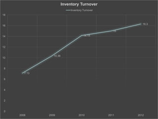 7.13
10.36
14.15
15
16.3
0
2
4
6
8
10
12
14
16
18
2008 2009 2010 2011 2012
Inventory Turnover
Inventory Turnover
 