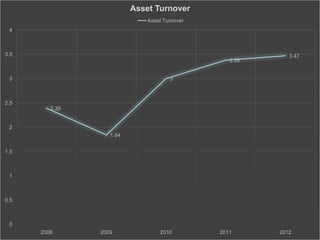 2.39
1.84
3
3.38
3.47
0
0.5
1
1.5
2
2.5
3
3.5
4
2008 2009 2010 2011 2012
Asset Turnover
Asset Turnover
 