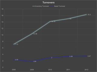 7.13
10.36
14.15
15
16.3
2.39
1.84
3
3.38 3.47
0
2
4
6
8
10
12
14
16
18
2008 2009 2010 2011 2012
Turnovers
Inventory Turnover Asset Turnover
 