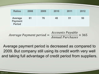 Average payment period is decreased as compared to
2009. But company still using its credit worth very well
and taking full advantage of credit period from suppliers.
 