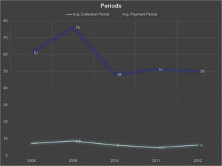 7
8.5
6
4.5
6
61
76
48
51 50
0
10
20
30
40
50
60
70
80
2008 2009 2010 2011 2012
Periods
Avg. Collection Period Avg. Payment Period
 