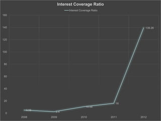 4.98
2.4
10.56
16
139.26
0
20
40
60
80
100
120
140
160
2008 2009 2010 2011 2012
Interest Coverage Ratio
Interest Coverage Ratio
 