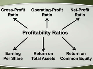Gross-Profit
Ratio
Profitability Ratios
Net-Profit
Ratio
Earning
Per Share
Operating-Profit
Ratio
Return on
Total Assets
Return on
Common Equity
 