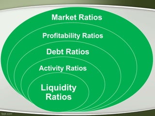 Market Ratios
Profitability Ratios
Debt Ratios
Activity Ratios
Liquidity
Ratios
 