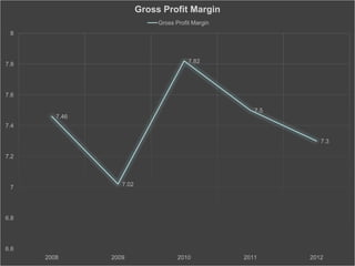 7.46
7.02
7.82
7.5
7.3
6.6
6.8
7
7.2
7.4
7.6
7.8
8
2008 2009 2010 2011 2012
Gross Profit Margin
Gross Profit Margin
 