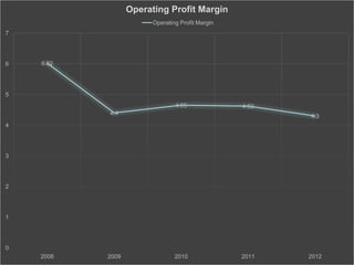 6.02
4.4
4.65 4.62
4.3
0
1
2
3
4
5
6
7
2008 2009 2010 2011 2012
Operating Profit Margin
Operating Profit Margin
 