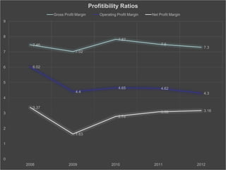 7.46
7.02
7.82
7.5
7.3
6.02
4.4
4.65 4.62
4.3
3.37
1.63
2.78
3.08 3.16
0
1
2
3
4
5
6
7
8
9
2008 2009 2010 2011 2012
Profitibility Ratios
Gross Profit Margin Operating Profit Margin Net Profit Margin
 