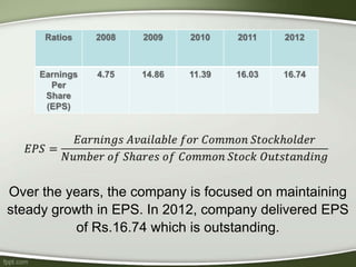 Over the years, the company is focused on maintaining
steady growth in EPS. In 2012, company delivered EPS
of Rs.16.74 which is outstanding.
 