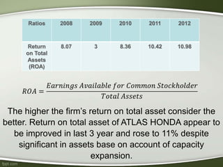 The higher the firm’s return on total asset consider the
better. Return on total asset of ATLAS HONDA appear to
be improved in last 3 year and rose to 11% despite
significant in assets base on account of capacity
expansion.
 