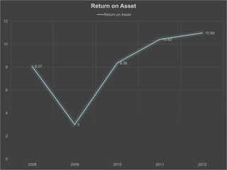 8.07
3
8.36
10.42
10.98
0
2
4
6
8
10
12
2008 2009 2010 2011 2012
Return on Asset
Return on Asset
 