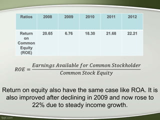 Return on equity also have the same case like ROA. It is
also improved after declining in 2009 and now rose to
22% due to steady income growth.
 