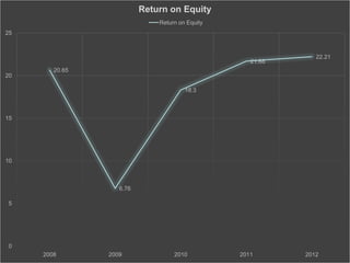 20.65
6.76
18.3
21.68
22.21
0
5
10
15
20
25
2008 2009 2010 2011 2012
Return on Equity
Return on Equity
 