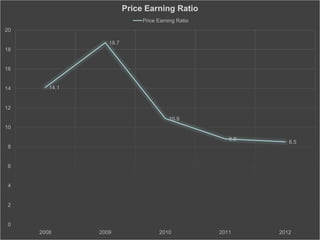 14.1
18.7
10.9
8.8
8.5
0
2
4
6
8
10
12
14
16
18
20
2008 2009 2010 2011 2012
Price Earning Ratio
Price Earning Ratio
 