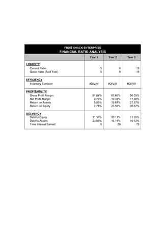 FRUIT SHACK ENTERPRISE

FINANCIAL RATIO ANALYSIS
Year 1

Year 2

Year 3

LIQUIDITY
Current Ratio
Quick Ratio (Acid Test)
EFFICIENCY
Inventory Turnover

5
5

#DIV/0!

9
9

#DIV/0!

15
15

#DIV/0!

PROFITABILITY
Gross Profit Margin
Net Profit Margin
Return on Assets
Return on Equity

61.84%
2.73%
5.89%
7.74%

63.66%
10.34%
19.61%
23.56%

66.35%
17.98%
27.57%
30.67%

SOLVENCY
Debt to Equity
Debt to Assets
Time Interest Earned

31.36%
23.88%
5

20.11%
16.74%
29

11.26%
10.12%
75

 