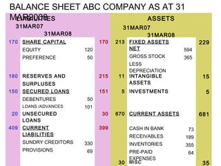 LIABILITIES
31MAR07
31MAR08
ASSETS
31MAR07
31MAR08
170 SHARE CAPITAL
EQUITY
PREFERENCE
120
50
170 213 FIXED ASSETS
NET
GROSS STOCK
LESS
DEPRECIATION
594
365
229
180 RESERVES AND
SURPLUSES
215 11 INTANGIBLE
ASSETS
15
150 SECURED LOANS
DEBENTURES
LOANS /ADVANCES
50
101
151 5 INVESTMENTS 5
20 UNSECURED
LOANS
30 670 CURRENT ASSETS
CASH IN BANK
RECEIVABLES
INVENTORIES
PRE-PAID
EXPENSES
73
189
355
64
681
409 CURRENT
LIABILITIES
SUNDRY CREDITORS
PROVISIONS
330
69
399
30 MISC 35
BALANCE SHEET ABC COMPANY AS AT 31
MAR2008
 