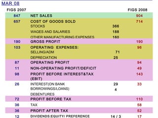 MAR 08
FIGS 2007 FIGS 2008
847 NET SALES 904
657 COST OF GOODS SOLD
STOCKS
WAGES AND SALARIES
OTHER MANUFACTURING EXPENSES
366
188
160
714
190 GROSS PROFIT 190
103 OPERATING EXPENSES:
SELLING/ADM
DEPRECIATION
71
25
96
87 OPERATING PROFIT 94
11 NON-OPERATING PROFIT/DEFICIT 49
98 PROFIT BEFORE INTEREST&TAX
(EBIT)
143
26 INTEREST(ON BANK
BORROWINGS/LOANS)
DEBENTURES
29
4
33
72 PROFIT BEFORE TAX 110
36 TAX 58
36 PROFIT AFTER TAX 52
12 DIVIDENDS:EQUITY/ PREFERENCE 14 / 3 17
 