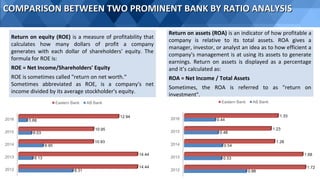 COMPARISON BETWEEN TWO PROMINENT BANK BY RATIO ANALYSIS
COMPARISON BETWEEN TWO PROMINENT BANK BY RATIO ANALYSIS
Return on equity (ROE) is a measure of profitability that
calculates how many dollars of profit a company
generates with each dollar of shareholders' equity. The
formula for ROE is:
ROE = Net Income/Shareholders' Equity
ROE is sometimes called "return on net worth.“
Sometimes abbreviated as ROE, is a company's net
income divided by its average stockholder's equity.
Return on assets (ROA) is an indicator of how profitable a
company is relative to its total assets. ROA gives a
manager, investor, or analyst an idea as to how efficient a
company's management is at using its assets to generate
earnings. Return on assets is displayed as a percentage
and it’s calculated as:
ROA = Net Income / Total Assets
Sometimes, the ROA is referred to as "return on
investment".
 