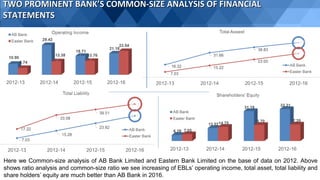 TWO PROMINENT BANK’S COMMON-SIZE ANALYSIS OF FINANCIALTWO PROMINENT BANK’S COMMON-SIZE ANALYSIS OF FINANCIAL
STATEMENTSSTATEMENTS
Here we Common-size analysis of AB Bank Limited and Eastern Bank Limited on the base of data on 2012. Above
shows ratio analysis and common-size ratio we see increasing of EBLs’ operating income, total asset, total liability and
share holders’ equity are much better than AB Bank in 2016.
 