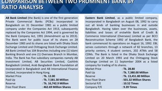 COMPARISON BETWEEN TWO PROMINENT BANK BYCOMPARISON BETWEEN TWO PROMINENT BANK BY
RATIO ANALYSISRATIO ANALYSIS
AB Bank Limited (the Bank) is one of the first generation
Private Commercial Banks (PCBs) incorporated in
Bangladesh on 31 December 1981 as a public limited
company under the Companies Act 1913, subsequently
replaced by the Companies Act 1994, and is governed by
the Bank Company Act, 1991 (Amendment up to 2013).
The Bank went for public issue of its shares on 28
December 1983 and its shares are listed with Dhaka Stock
Exchange Limited and Chittagong Stock Exchange Limited.
AB Bank Limited has 104 Branches including one (1) Islami
Banking Branch and one (1) Overseas Branch in Mumbai,
India. The Bank has five subsidiary companies namely AB
Investment Limited, AB Securities Limited, Cashlink
Bangladesh Limited, Arab Bangladesh Bank Foundation all
incorporated in Bangladesh and AB International Finance
Limited, incorporated in Hong Kong.
Market Price : Tk. 12.00
Paid Up : Tk. 7,581.30 Million
Reserve : Tk. 16,742.9 Million
Free Float Share : 462.69 Million Shares
Eastern Bank Limited, as a public limited company,
incorporated in Bangladesh on August 08, 1992 to carry
out all kinds of banking businesses in and outside
Bangladesh. Having taken over the businesses, assets,
liabilities and losses of erstwhile Bank of Credit &
Commerce International (Overseas) Limited as per BCCI
Reconstruction Scheme 1992 of Bangladesh Bank, the
bank commenced its operations on August 16, 1992. EBL
serves customers through a network of 82 branches, 13
priority centers, 4 student centers, 202 ATMs and 58
CDMs. The Bank is listed in the Dhaka Stock Exchange
Limited on 20 March 1993 and the Chittagong Stock
Exchange Limited on 11 September 2004 as a listed
company for trading of its shares.
Market Price : Tk. 28.80
Paid Up : Tk. 7,380.00 Million
Reserve : Tk. 13,451.80 Million
Free Float Share : 501.32 Million Shares
Sectorial P/E : 10.52 Times
Company P/E : 9.39 Times
 