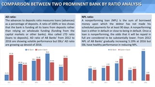 COMPARISON BETWEEN TWO PROMINENT BANK BY RATIO ANALYSISCOMPARISON BETWEEN TWO PROMINENT BANK BY RATIO ANALYSIS
AD ratio:
The advances to deposits ratio measures loans (advances)
as a percentage of deposits. A ratio of 100% or less shows
that the bank is funding all its loans from deposits rather
than relying on wholesale funding (funding from the
capital markets or other banks). Also called LTD ratio
(loans to deposits). AD ratio of AB Banks’ from 2012 to
2016 are showing volatile performance but EBLs’ AD ratio
are growing up devoid of 2016.
NPL ratio:
A nonperforming loan (NPL) is the sum of borrowed
money upon which the debtor has not made his
scheduled payments for at least 90 days. A nonperforming
loan is either in default or close to being in default. Once a
loan is nonperforming, the odds that it will be repaid in
full are considered to be substantially lower. From 2012
NPL of AB Banks’ gradually increasing 5.19% at 2016 but
EBL have healthy performance in reducing NPL.
 