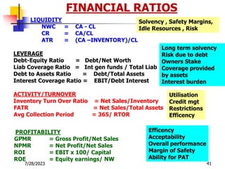 7/28/2023 41
7/28/2023 41
FINANCIAL RATIOS
.
LIQUIDITY
NWC = CA - CL
CR = CA/CL
ATR = (CA –INVENTORY)/CL
LEVERAGE
Debt-Equity Ratio = Debt/Net Worth
Liab Coverage Ratio = Int gen funds / Total Liab
Debt to Assets Ratio = Debt/Total Assets
Interest Coverage Ratio = EBIT/Debt Interest
ACTIVITY/TURNOVER
Inventory Turn Over Ratio = Net Sales/Inventory
FATR = Net Sales/Total Assets
Avg Collection Period = 365/ RTOR
PROFITABILITY
GPMR = Gross Profit/Net Sales
NPMR = Net Profit/Net Sales
ROI = EBIT x 100/ Capital
ROE = Equity earnings/ NW
Solvency , Safety Margins,
Idle Resources , Risk
Long term solvency
Risk due to debt
Owners Stake
Coverage provided
by assets
Interest burden
Utilisation
Credit mgt
Restrictions
Efficency
Efficency
Acceptability
Overall performance
Margin of Safety
Ability for PAT
 