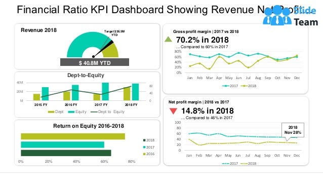 Revenue 2018 Target $38.5M
YTD
Financial Ratio KPI Dashboard Showing Revenue Net Profit…
0%
20%
40%
60%
80%
Jan Feb Mar Apr May Jun Jul Aug Sep Oct Nov Dec
2017 2018
Gross profit margin | 2017 vs 2018
70.2% in 2018
... Compared to 60% in 2017
Net profit margin | 2018 vs 2017
14.8% in 2018
... Compared to 46% in 2017
0
20
40
60
80
100
Jan Feb Mar Apr May Jun Jul Aug Sep Oct Nov Dec
2017 2018
2018
Nov 28%
0% 20% 40% 60% 80%
2018
2017
2016
Return on Equity 2016-2018
0
40
80
M
20M
40M
2015 FY 2016 FY 2017 FY 2018 FY
Dept-to-Equity
Dept Equity Dept to Equity
$ 40.8M YTD
This graph/chart is linked to excel, and changes automatically based on data. Just left click on it and select “Edit Data”.
 