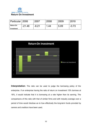 Return On Investment


Particular 2006              2007          2008           2009            2010
Return On
              -21.48         -8.21         1.44           5.09            -0.73
Investment




                     Return On Investment




        -

    -                                                          Return on Investment

    -

    -

    -




 Interpretation: The ratio can be used to judge the borrowing policy of the

 enterprise. If an enterprise having the ratio of return on investment 15% borrows at

 16%, it would indicate that it is borrowing at a rate higher than its earning. The

 comparisons of this ratio with that of similar firms and with industry average over a

 period of time would disclose as to how effectively the long-term funds provided by

 owners and creditors have been used.




                                          92
 