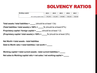 Total assets / total liabilities = _____ (should be at least 1.5x)
(Total liabilities / total assets) x 100% = _____% (should be at least 67%)
Proprietary capital / foreign capital = _____ (should be at least 1:2)
(Proprietary capital / total assets) x 100% = _____% (should be at least 33%)
Net Worth = total assets - total liabilities
Debt to Worth ratio = total liabilities / net worth = _____
Working capital = total current assets - total current liabilities = _____
Net sales to Working capital ratio = net sales / net working capital = _____
SOLVENCY RATIOS
 