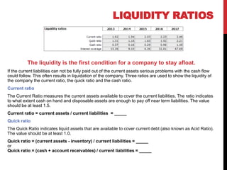 The liquidity is the first condition for a company to stay afloat.
If the current liabilities can not be fully paid out of the current assets serious problems with the cash flow
could follow. This often results in liquidation of the company. Three ratios are used to show the liquidity of
the company the current ratio, the quick ratio and the cash ratio.
Current ratio
The Current Ratio measures the current assets available to cover the current liabilities. The ratio indicates
to what extent cash on hand and disposable assets are enough to pay off near term liabilities. The value
should be at least 1.5.
Current ratio = current assets / current liabilities = _____
Quick ratio
The Quick Ratio indicates liquid assets that are available to cover current debt (also known as Acid Ratio).
The value should be at least 1.0.
Quick ratio = (current assets - inventory) / current liabilities = _____
or
Quick ratio = (cash + account receivables) / current liabilities = _____
LIQUIDITY RATIOS
 