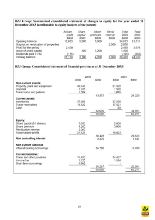 19
BZJ Group: Summarised consolidated statement of changes in equity for the year ended 31
December 20X5 (attributable to equity holders of the parent)
BZJ Group: Consolidated statement of financial position as at 31 December 20X5
Non controlling interest
 