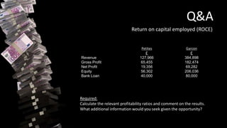 Q&A
Return on capital employed (ROCE)
Petites Garcon
£ £
Revenue 127,966 384,898
Gross Profit 65,455 182,474
Net Profit 19,356 69,282
Equity 56,302 206,036
Bank Loan 40,000 80,000
Required:
Calculate the relevant profitability ratios and comment on the results.
What additional information would you seek given the opportunity?
 
