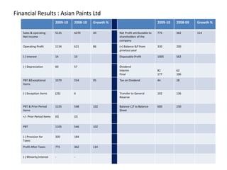 Financial Results : Asian Paints Ltd
2009-10 2008-10 Growth % 2009-10 2008-09 Growth %
Sales & operating
Net Income
5125 4270 20 Net Profit attributable to
shareholders of the
company
775 362 114
Operating Profit 1154 621 86 (+) Balance B/f from
previous year
330 200
(-) Interest 14 10 Disposable Profit 1005 562
(-) Depreciation 60 57 Dividend
Interim
Final
82
177
62
106
PBT &Exceptional
Items
1079 554 95 Tax on Dividend 44 28
(-) Exception Items (25) 6 Transfer to General
Reserve
102 136
PBT & Prior Period
Items
1105 548 102 Balance C/f to Balance
Sheet
600 230
+/- Prior Period Items (0) (2)
PBT 1105 546 102
(-) Provision for
Taxes
330 184
Profit After Taxes 775 362 114
(-) Minority Interest - -
 