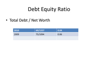 Debt Equity Ratio
• Total Debt / Net Worth
2010 69/1557 0.04
2009 75/1094 0.06
 