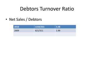 Debtors Turnover Ratio
• Net Sales / Debtors
2010 1154/331 3.48
2009 621/311 1.99
 