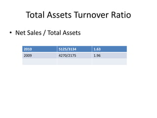 Total Assets Turnover Ratio
• Net Sales / Total Assets
2010 5125/3134 1.63
2009 4270/2175 1.96
 