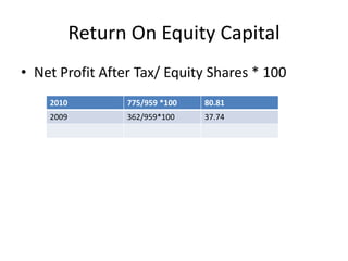 Return On Equity Capital
• Net Profit After Tax/ Equity Shares * 100
2010 775/959 *100 80.81
2009 362/959*100 37.74
 