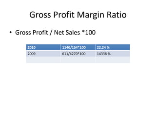 Gross Profit Margin Ratio
• Gross Profit / Net Sales *100
2010 1140/154*100 22.24 %
2009 611/4270*100 14336 %
 