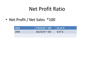 Net Profit Ratio
• Net Profit / Net Sales *100
2010 775/5125 * 100 15.12 %
2009 362/4270 * 100 8.47 %
 