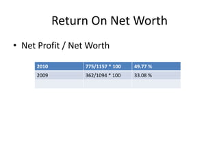 Return On Net Worth
• Net Profit / Net Worth
2010 775/1157 * 100 49.77 %
2009 362/1094 * 100 33.08 %
 